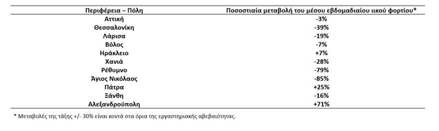 Μείωση ιικού φορτίου δείχνουν τώρα τα λύματα