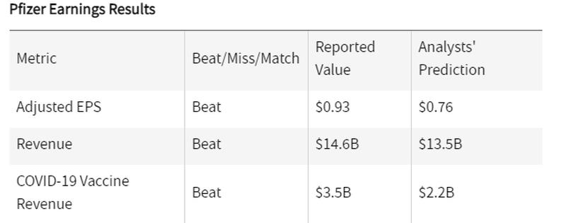 Η Pfizer υπερέβη τις προβλέψεις των αλαυτών στο πρώτο τρίμηνο
