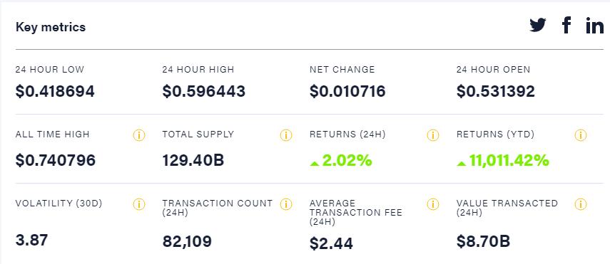 Τα key metrics του Dogecoin