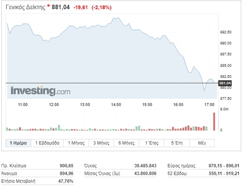 Fear of the... Risk: Πτώση λόγω συγκυρίας στο Χ.Α.