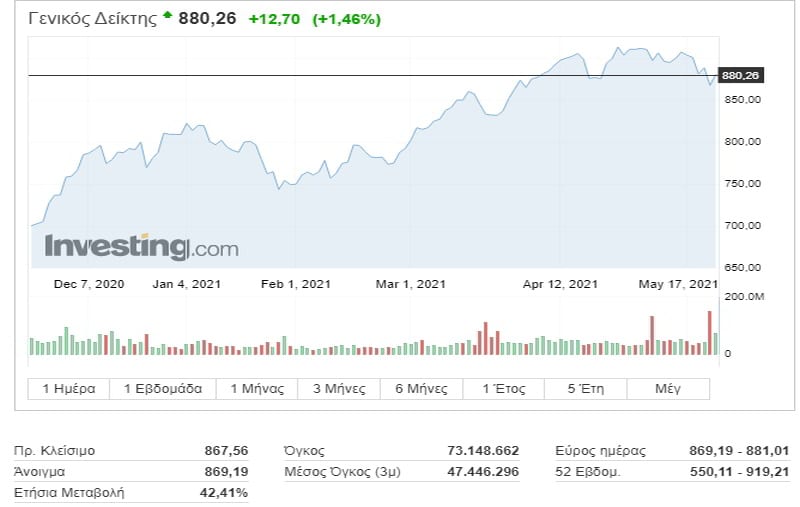 Rebound στις 880 μονάδες με οδηγό την Alpha Bank