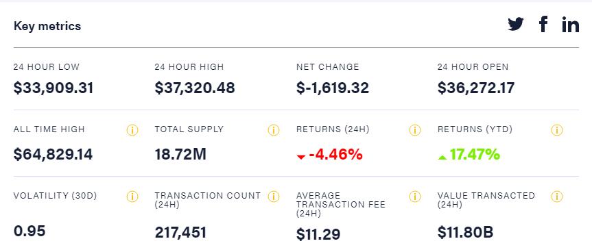 Οι αρκούδες γκρεμίζουν Bitcoin - cryptos