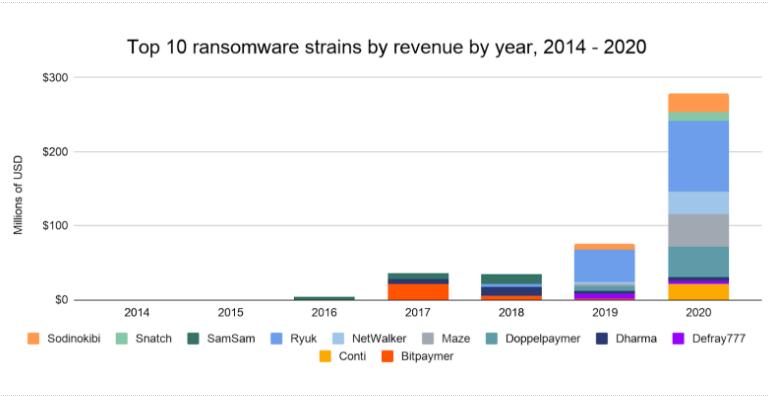 Αυξάνονται τα έσοδα από το... ransomware