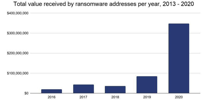 Αυξάνονται τα έσοδα από το... ransomware