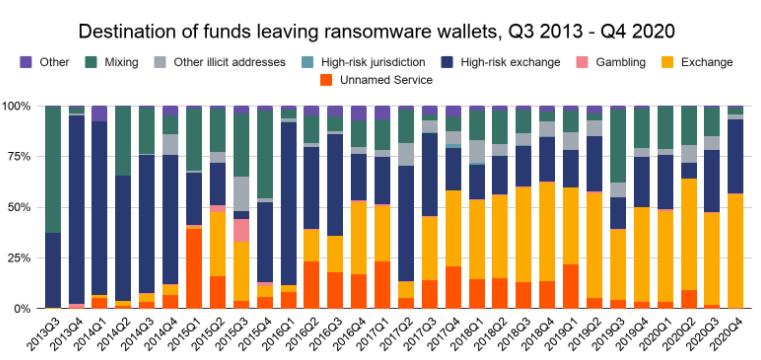 Αυξάνονται τα έσοδα από το... ransomware