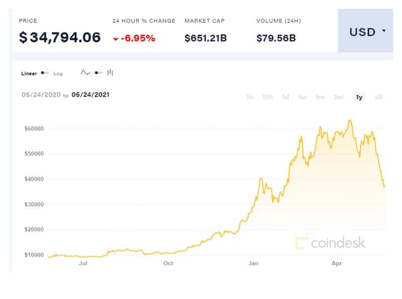 Λιώνουν τα κρυπτονομίσματα: Στο -50% BTC και ETH