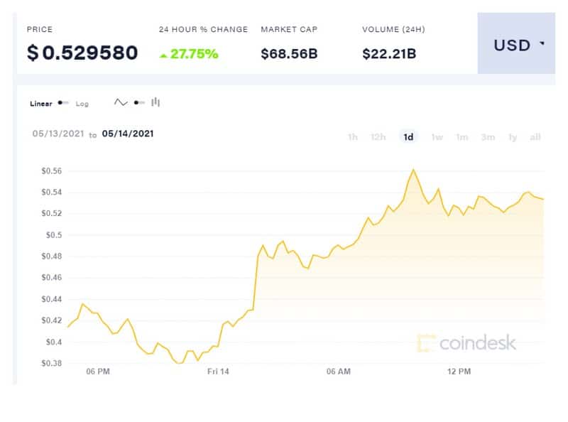 Μασκ και Coinbase απογειώνουν το Dogecoin