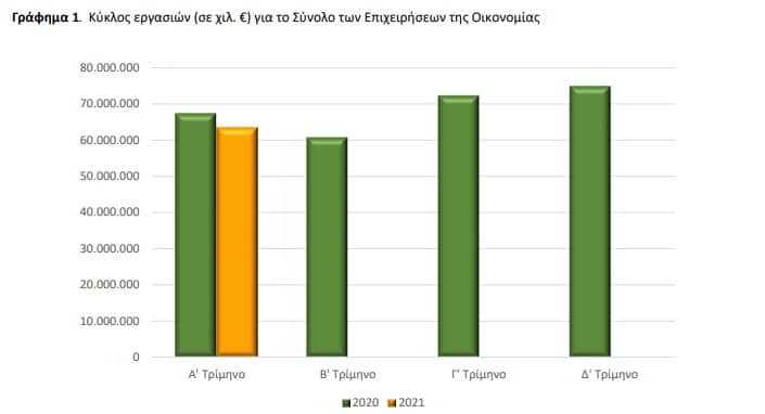 Αχταρμάς η έκθεση της ΕΛ.ΣΤΑΤ για τον τζίρο: Τί δείχνουν τα στοιχεία