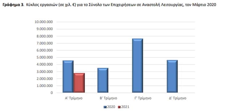 Αχταρμάς η έκθεση της ΕΛ.ΣΤΑΤ για τον τζίρο: Τί δείχνουν τα στοιχεία