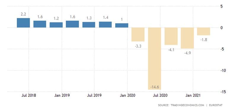 Σε double dip recession η Ευρωζώνη