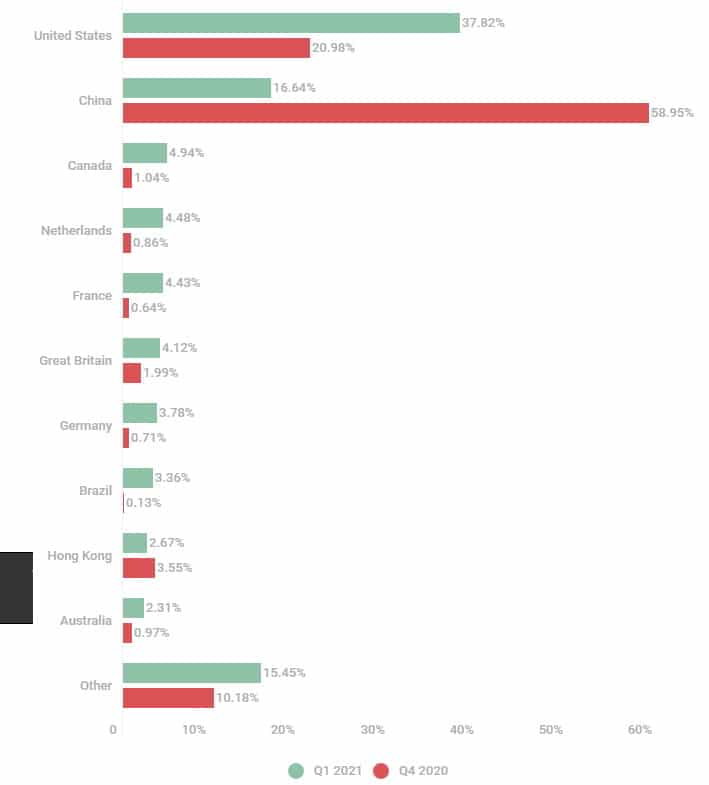 DDoS Attacks: Η ακτινογραφία του τριμήνου