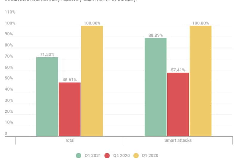 DDoS Attacks: Η ακτινογραφία του τριμήνου