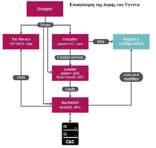 Σκληρή επίθεση των hacker Lazarus σε εταιρία logistics