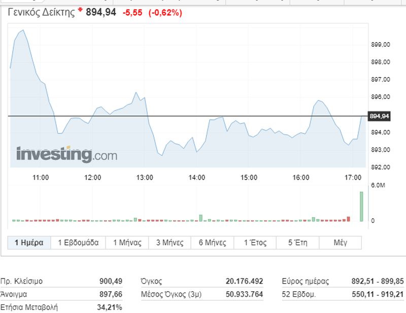 Χρηματιστήριο: Λαχάνιασε και γλίστρησε προ των 900 μονάδων