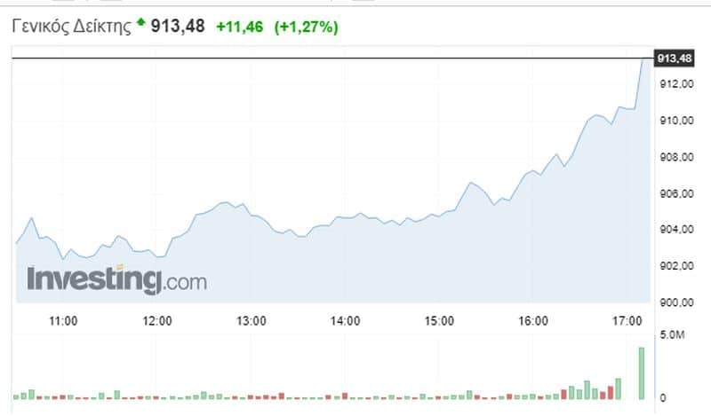 Σε υψηλό 16 μηνών έκλεισε το Χρηματιστήριο