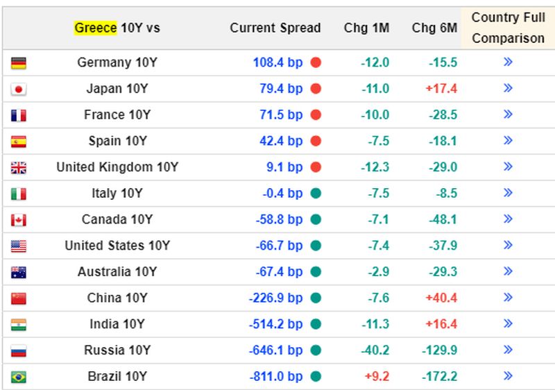 Τα spreads των ελληνικών ομολόγων