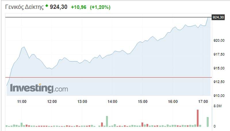 Ξεμπλόκαρε το Χ.Α. Σε νέα υψηλά 17 μηνών ο Γενικός Δείκτης