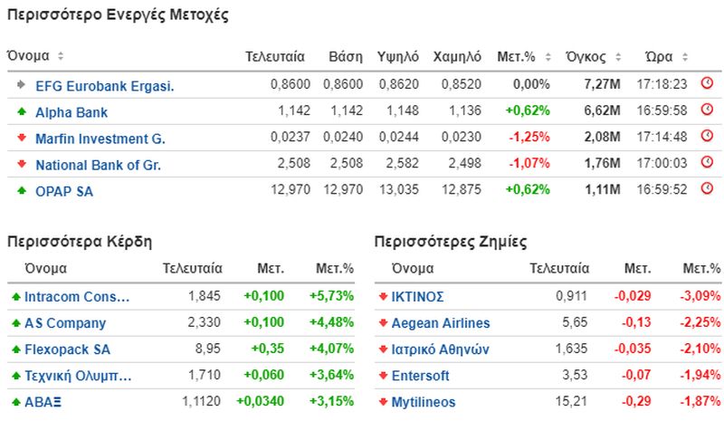 Top10 και Bottom10 μετοχές στο Χρηματιστήριο