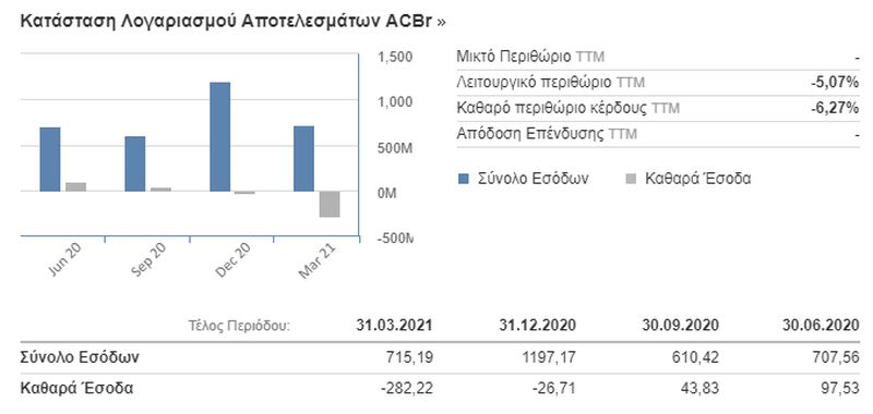 Οι δείκτες της Alpha Bank