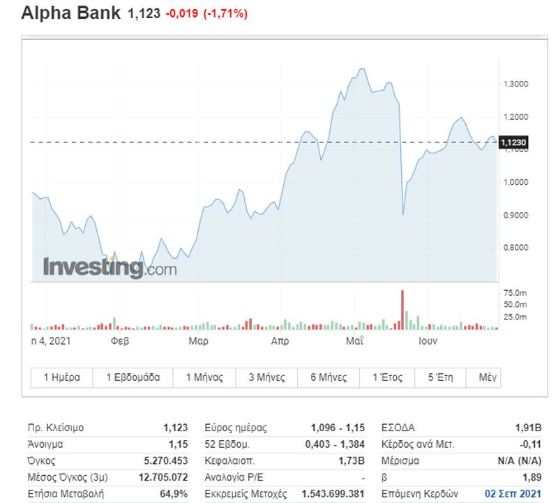 Alpha Bank: Η πορεία της μετοχής