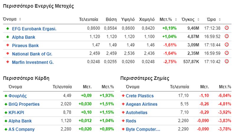 Top10 Bottom10, Movers