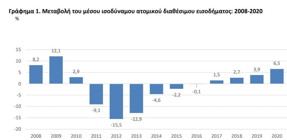 Το 5,6% των νοικοκυριών δήλωσε ότι το εισόδημα του αυξήθηκε κατά τους τελευταίους δώδεκα μήνες, ενώ το 21,9% των νοικοκυριών ότι μειώθηκε