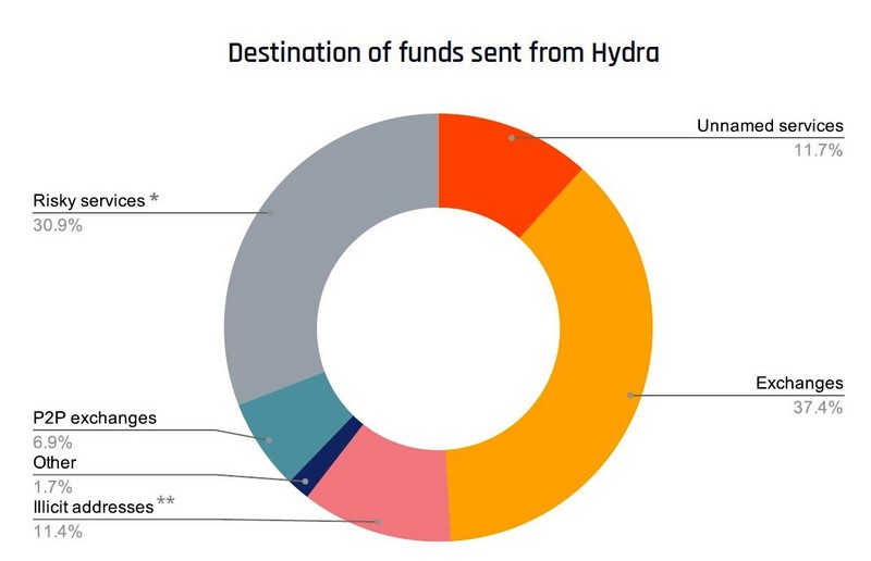 Τζίρο πάνω από $1 δισ. κάνει το ρωσικό Dark Web... Hydra