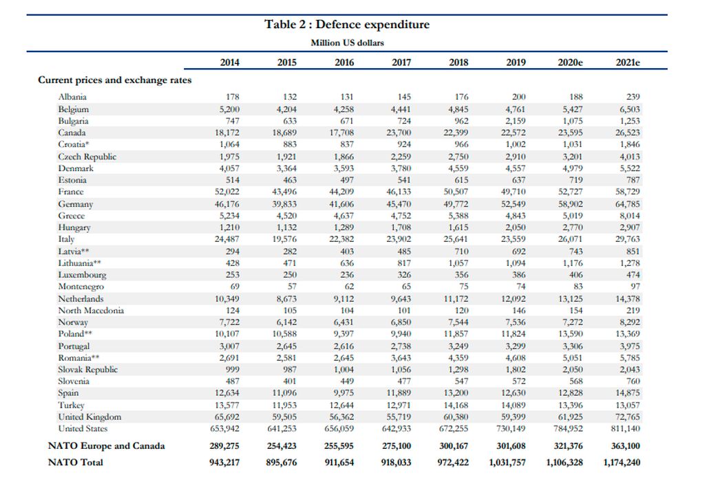 NATO defense expenditure list