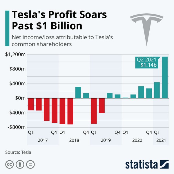 Τα κέρδη της Τέσλα ανά τρίμηνο