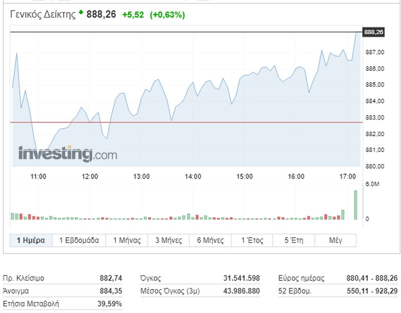 Η Intraday εικόνα του Γενικού Δείκτη