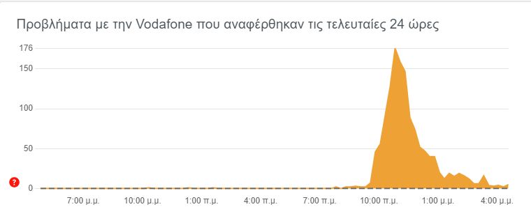 Downdetector, πρόβλημα στη Vodafone