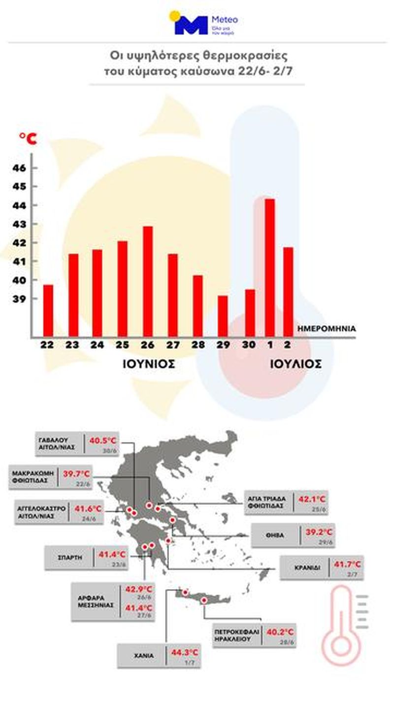 Ο καύσωνας της περιόδου 22 Ιουνίου - 2 Ιουλίου 2021 σε αριθμούς Πηγή: meteo.gr - https://meteo.gr/article_view.cfm?entryID=1802