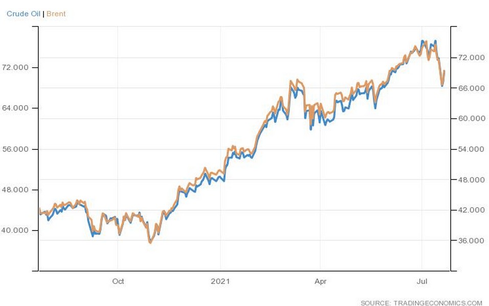 Η πορεία WTI και Brent