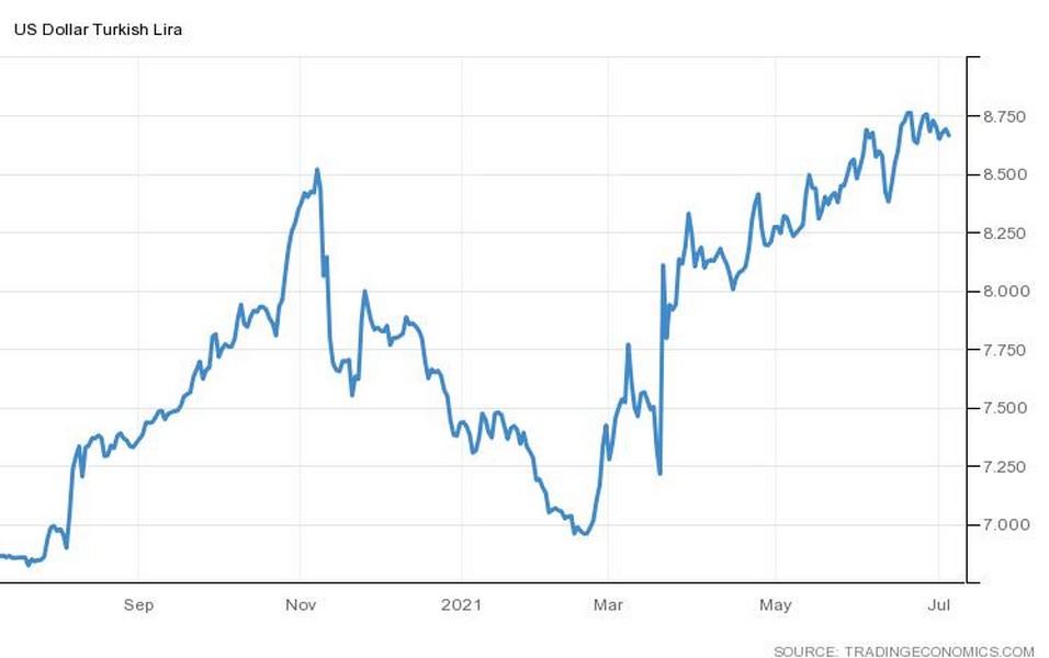 Η πορεία της τουρκικής λίρας απέναντι στο δολάριο