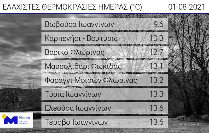 Meteo: Ελάχιστες θερμοκρασίες για Κυριακή 1 Αυγούστου