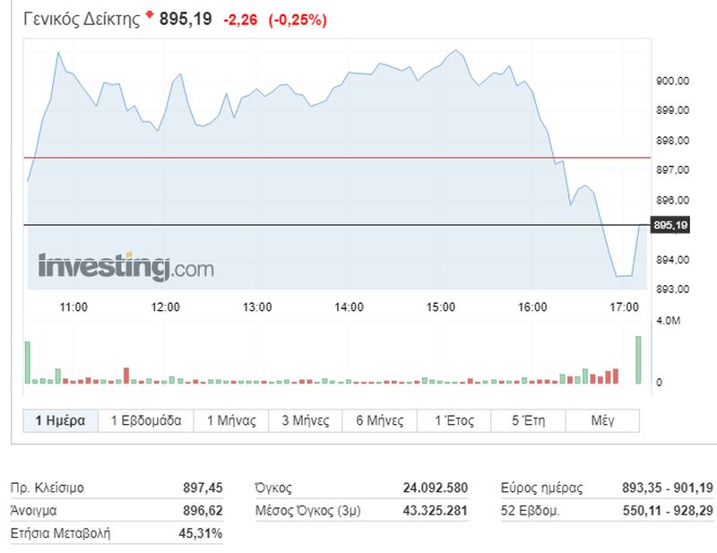 Η εικόνα του Γενικού Δείκτη του Χρηματιστηρίου της Αθήνας
