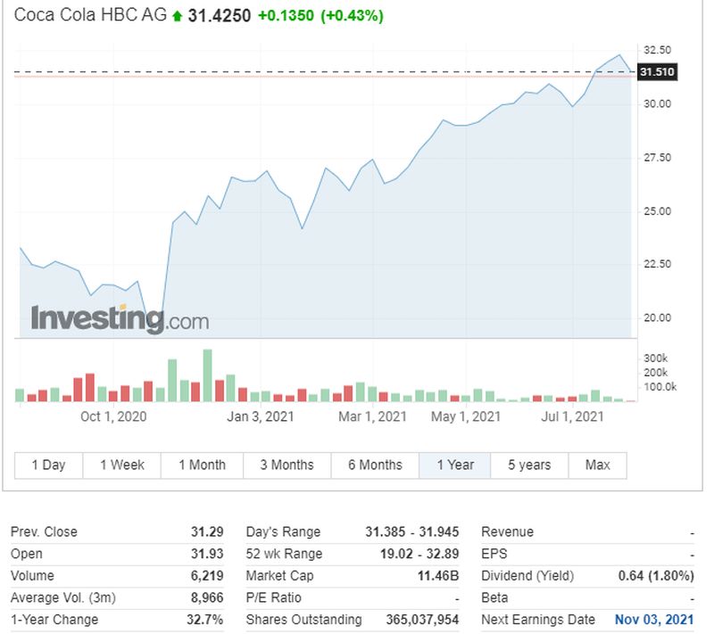 Η μετοχή της Coca Cola HBC