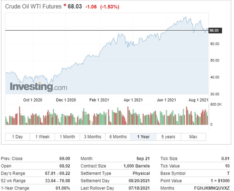 Η πορεία της τιμής του πετρελαίου WTI