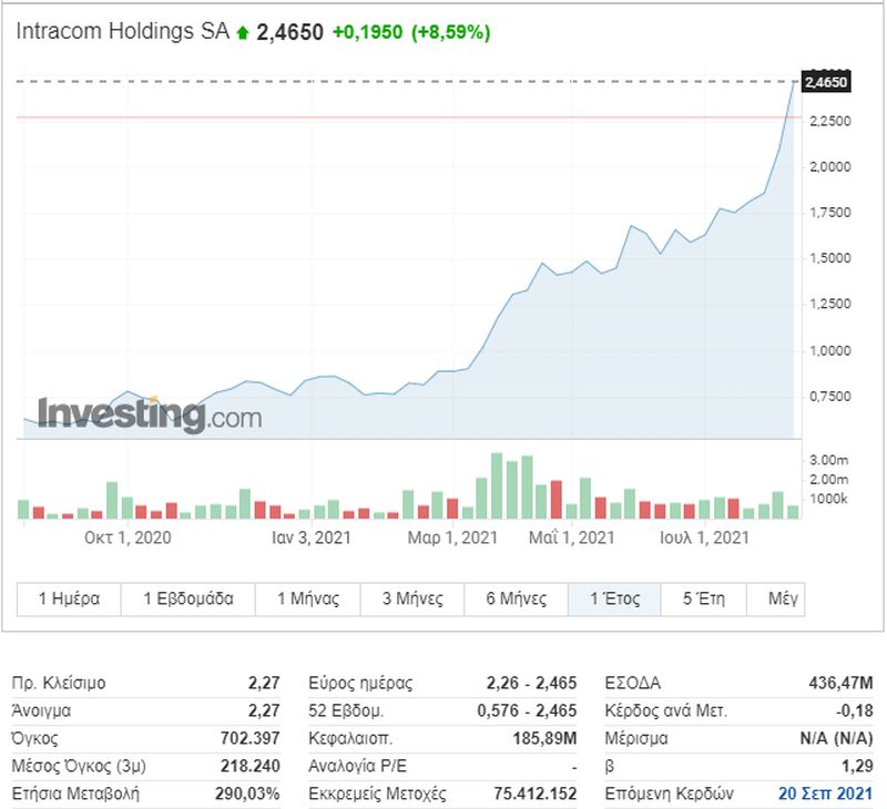 Intracom Holding stock graph