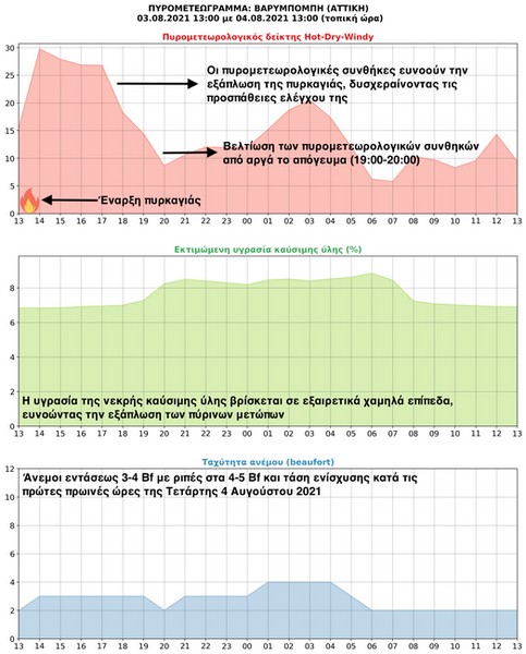 Εικόνα 1: Πυρομετεώγραμμα για την πυρκαγιά της Βαρυμπόμπης.