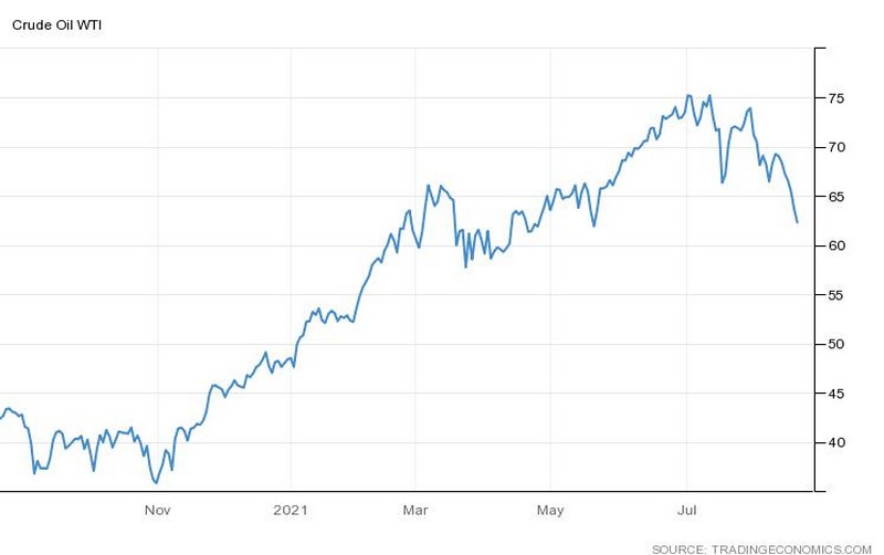Η πορεία της τιμής του πετρελαίου WTI