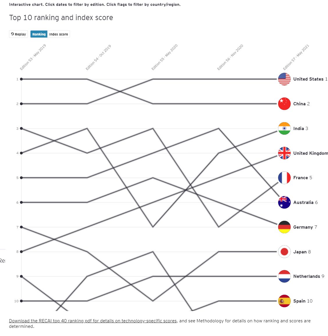 The Renewable Energy Country Attractiveness Index