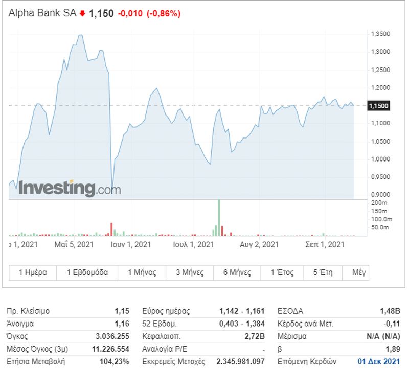 Η πορεία της μετοχής της Alpha Bank