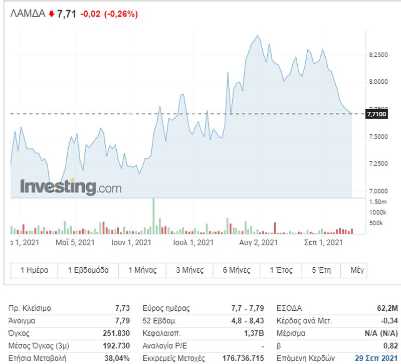 Η πορεία της μετοχής της Lamda Development