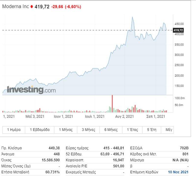 Η πορεία της μετοχής της Moderna