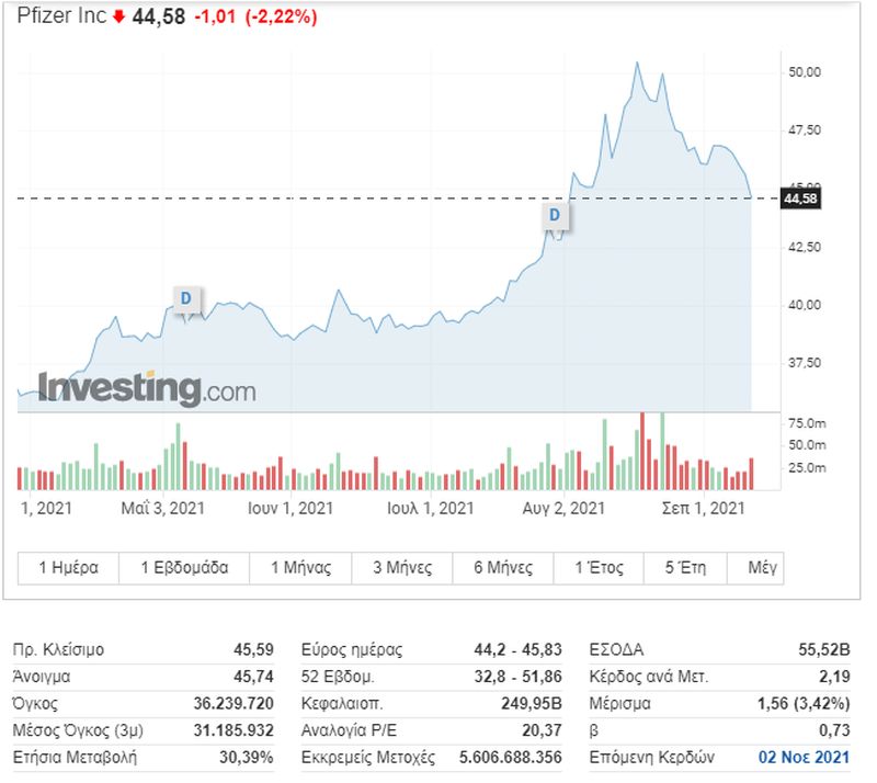 Η πορεία της μετοχής της Pfizer