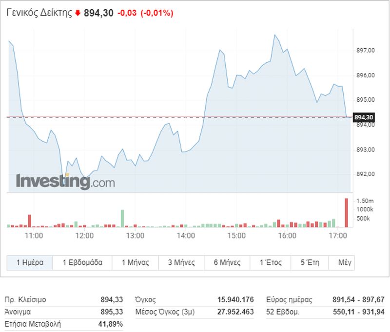 Η intraday πορεία του Γενικού Δείκτη