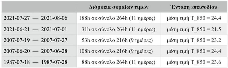 Αξιολογώντας τις θερμοκρασιακές αποκλίσεις του καλοκαιριού 2021