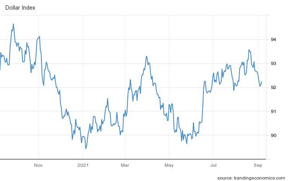 Ο δείκτης δολαρίου ανέβηκε υψηλότερα στο 92,2 τη Δευτέρα, αλλά παρέμεινε κοντά στο χαμηλότερο επίπεδο εδώ και έναν μήνα, καθώς οι προσδοκίες για πρόωρη έναρξη
