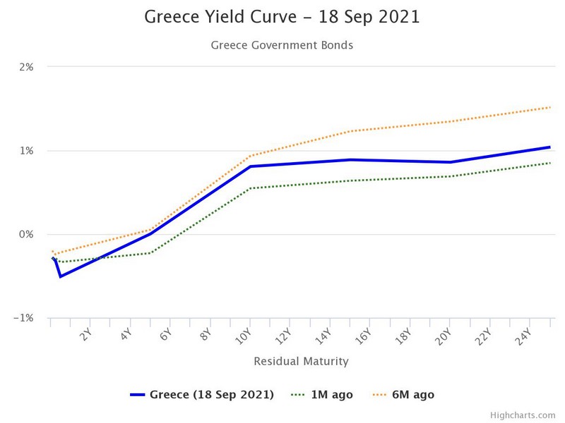 Η καμπύλη απόδοσης των ελληνικών ομολόγων